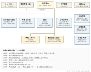 豊臣秀吉の養子と後継ぎ候補の関係図（三好信吉＝秀次、秀勝、秀保、小早川秀秋、於次秀勝、結城秀康、宇喜多秀家、鶴松、秀頼）
