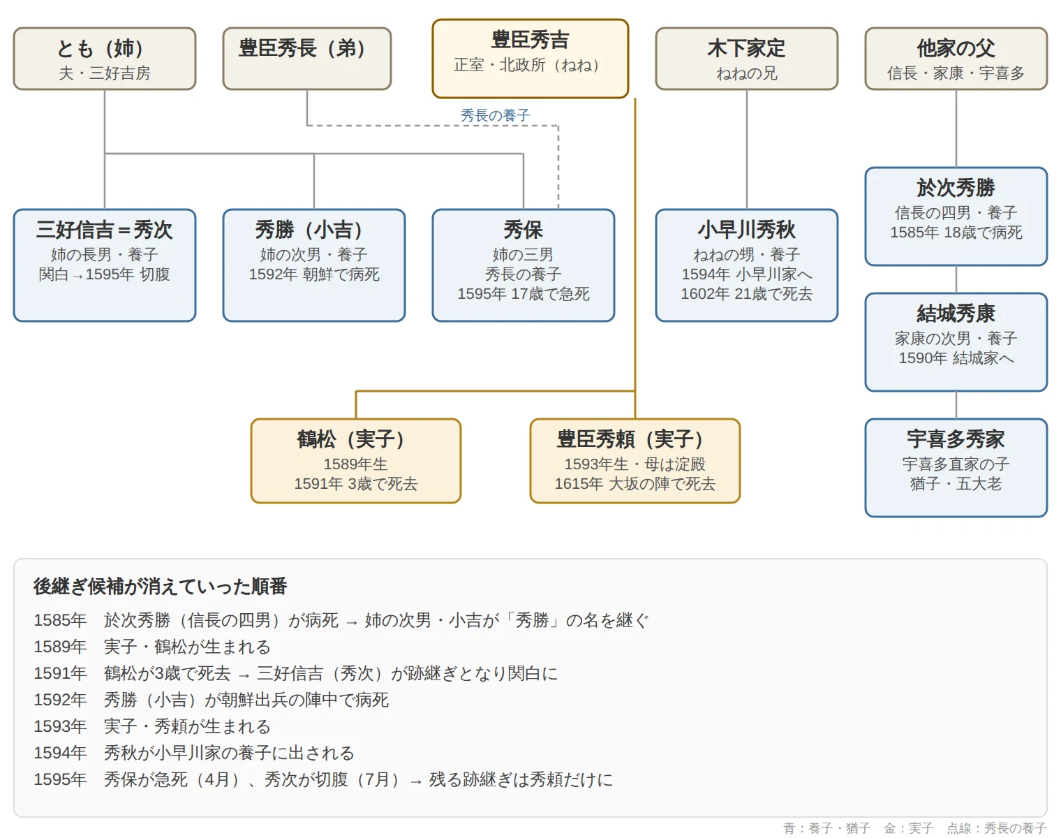 豊臣秀吉の養子と後継ぎ候補の関係図（三好信吉＝秀次、秀勝、秀保、小早川秀秋、於次秀勝、結城秀康、宇喜多秀家、鶴松、秀頼）