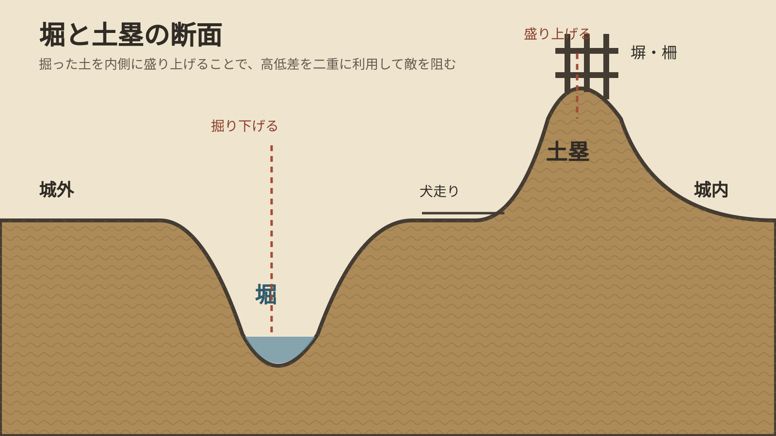 堀と土塁の断面。掘り下げた土を内側へ盛り、高低差を二重に使います(イラスト)