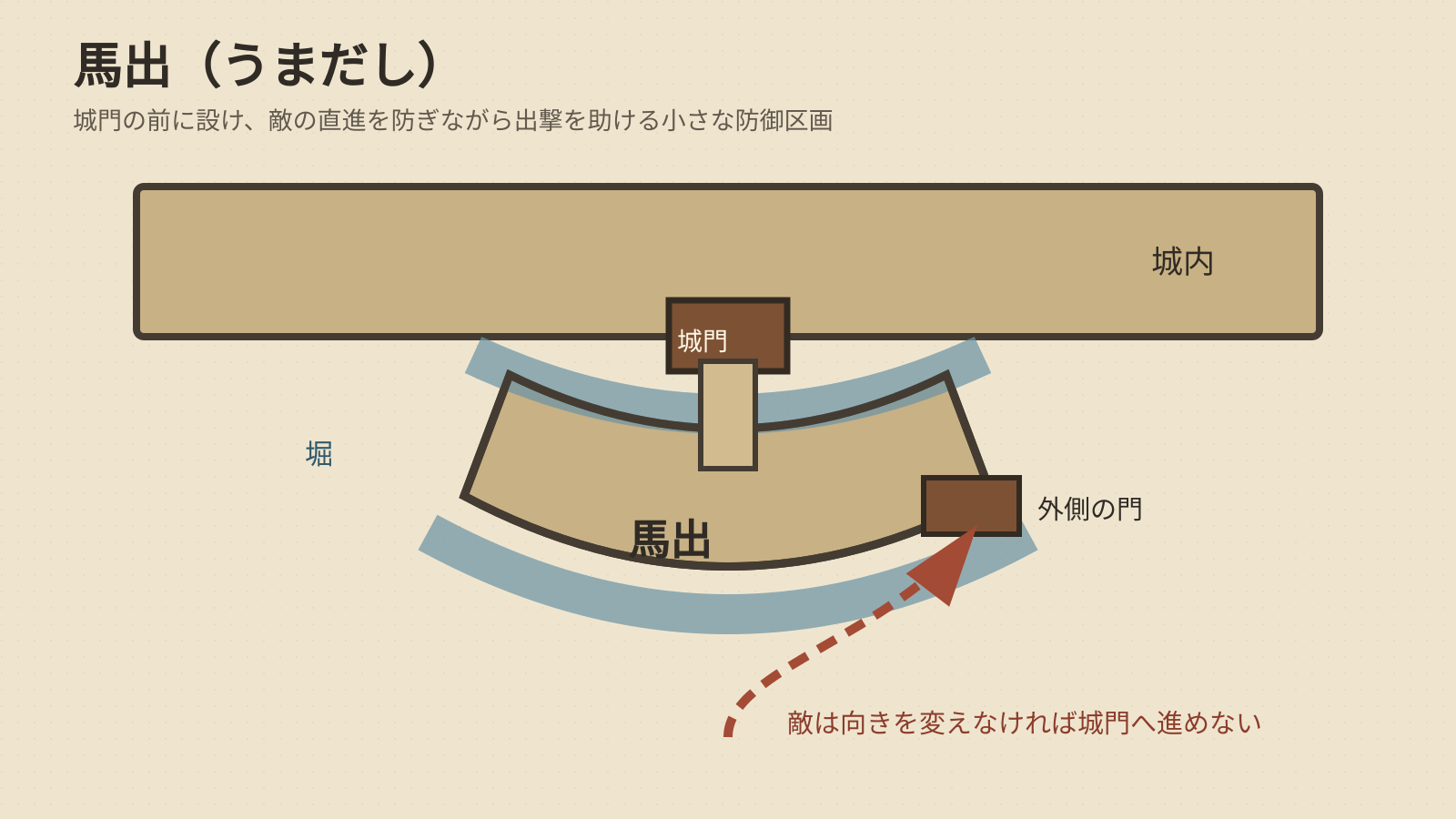 馬出のしくみ。門の前に区画を設け、敵の直進を防ぎます(イラスト)
