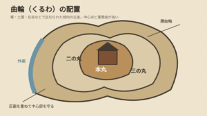 曲輪（くるわ）の配置図