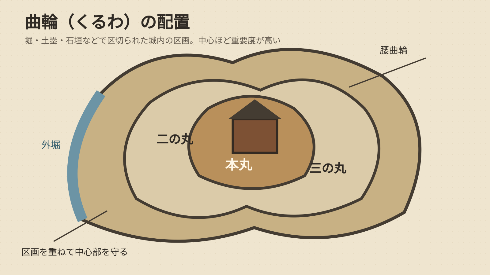 曲輪（くるわ）の配置図