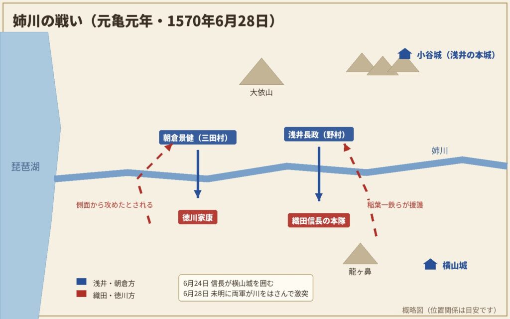 姉川の戦いの布陣の概略図。姉川の北に朝倉景健と浅井長政、南に徳川家康と織田信長