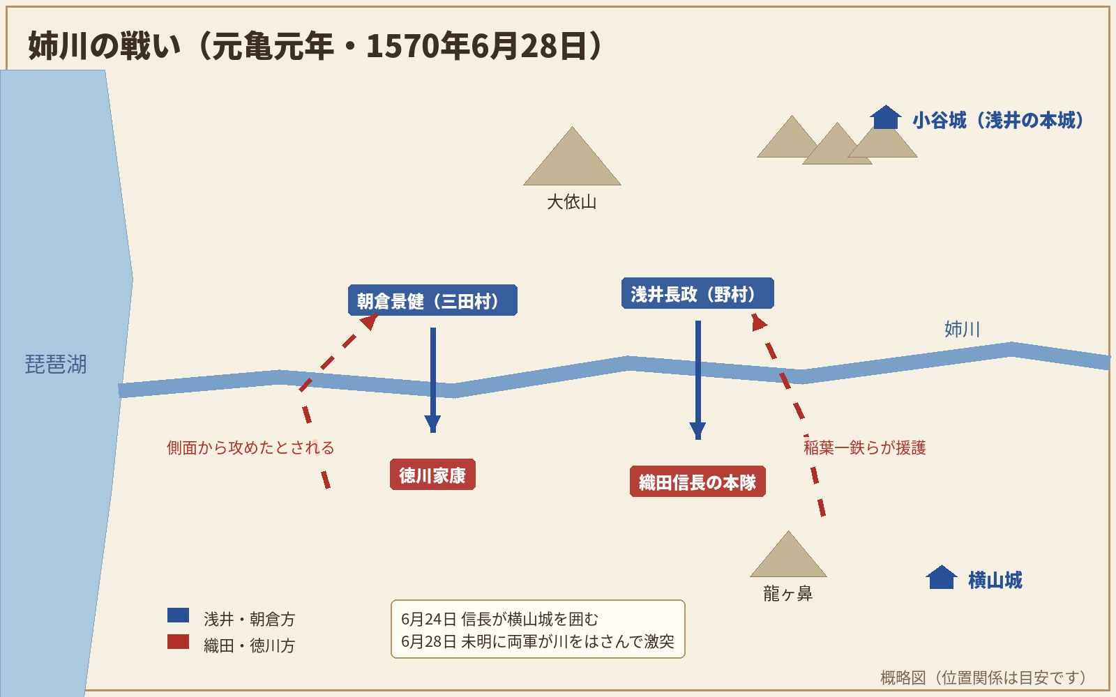 姉川の戦いの布陣の概略図