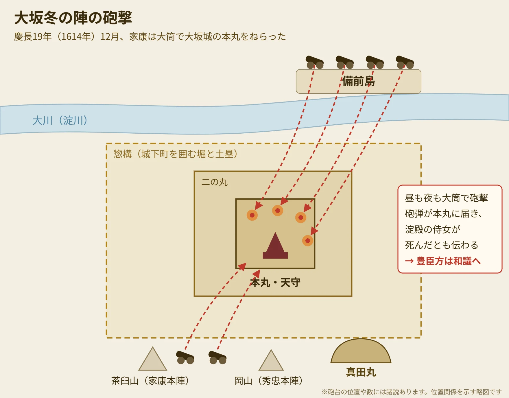 大坂冬の陣の砲撃を示す略図。大川の北の備前島や南の陣から、徳川方の大筒が大坂城の本丸をねらった