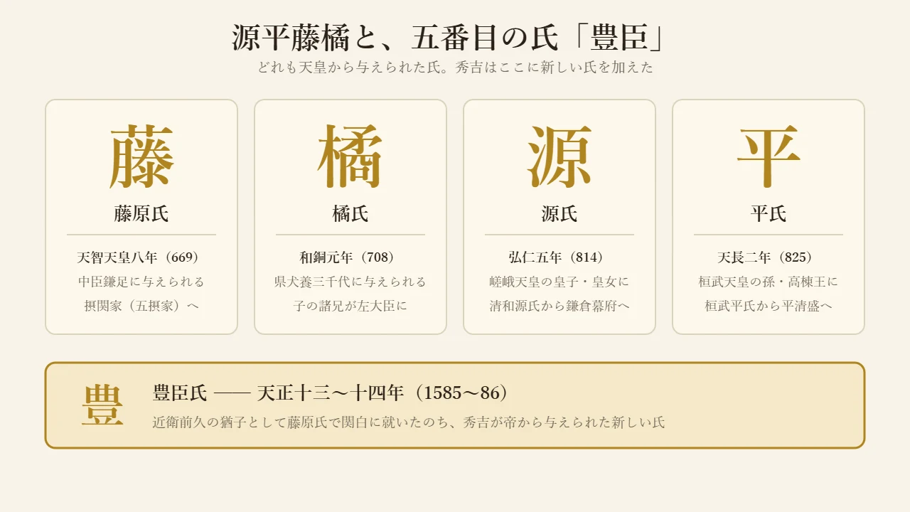 源平藤橘の四つの氏がそれぞれいつ誰に与えられたかと、秀吉が加えた豊臣氏を示した図