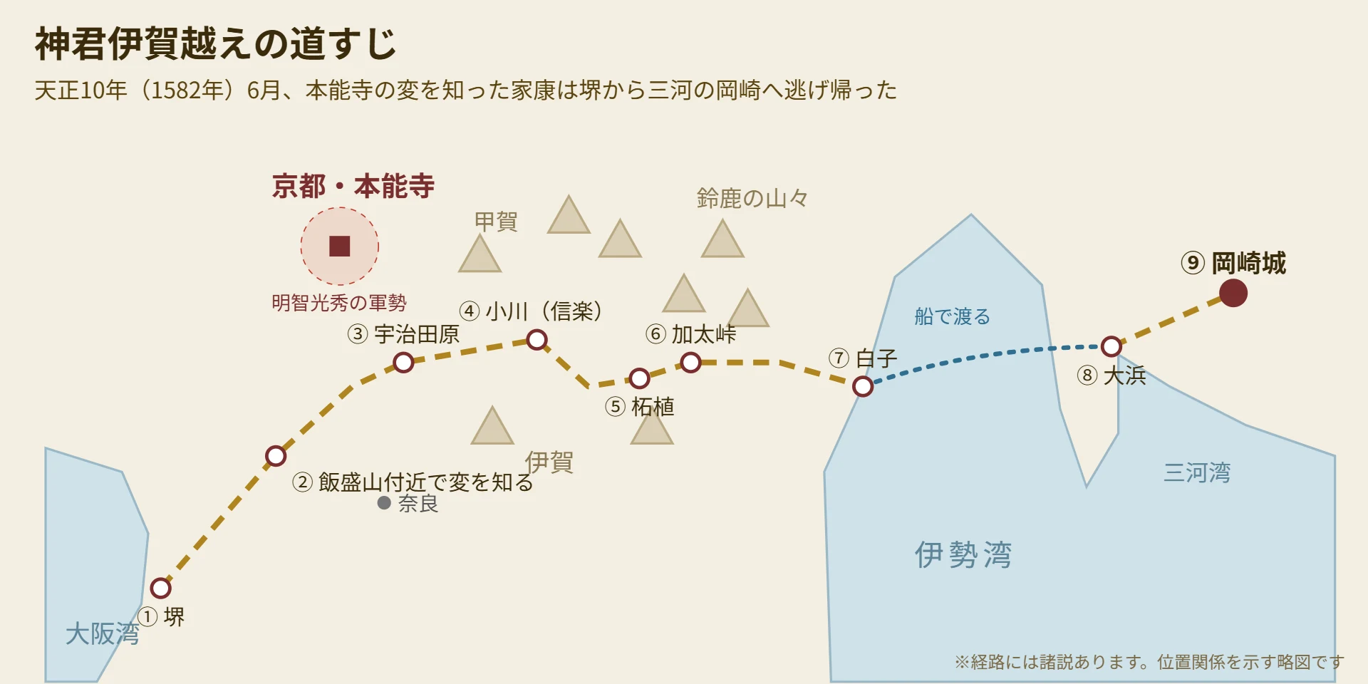 神君伊賀越えの道すじを示す略図。堺から宇治田原、信楽、伊賀の柘植、加太峠を越えて白子から船で三河へ渡り、岡崎城に戻った