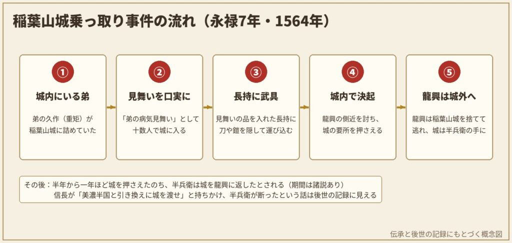 稲葉山城乗っ取り事件の流れを五つの段階で示した図