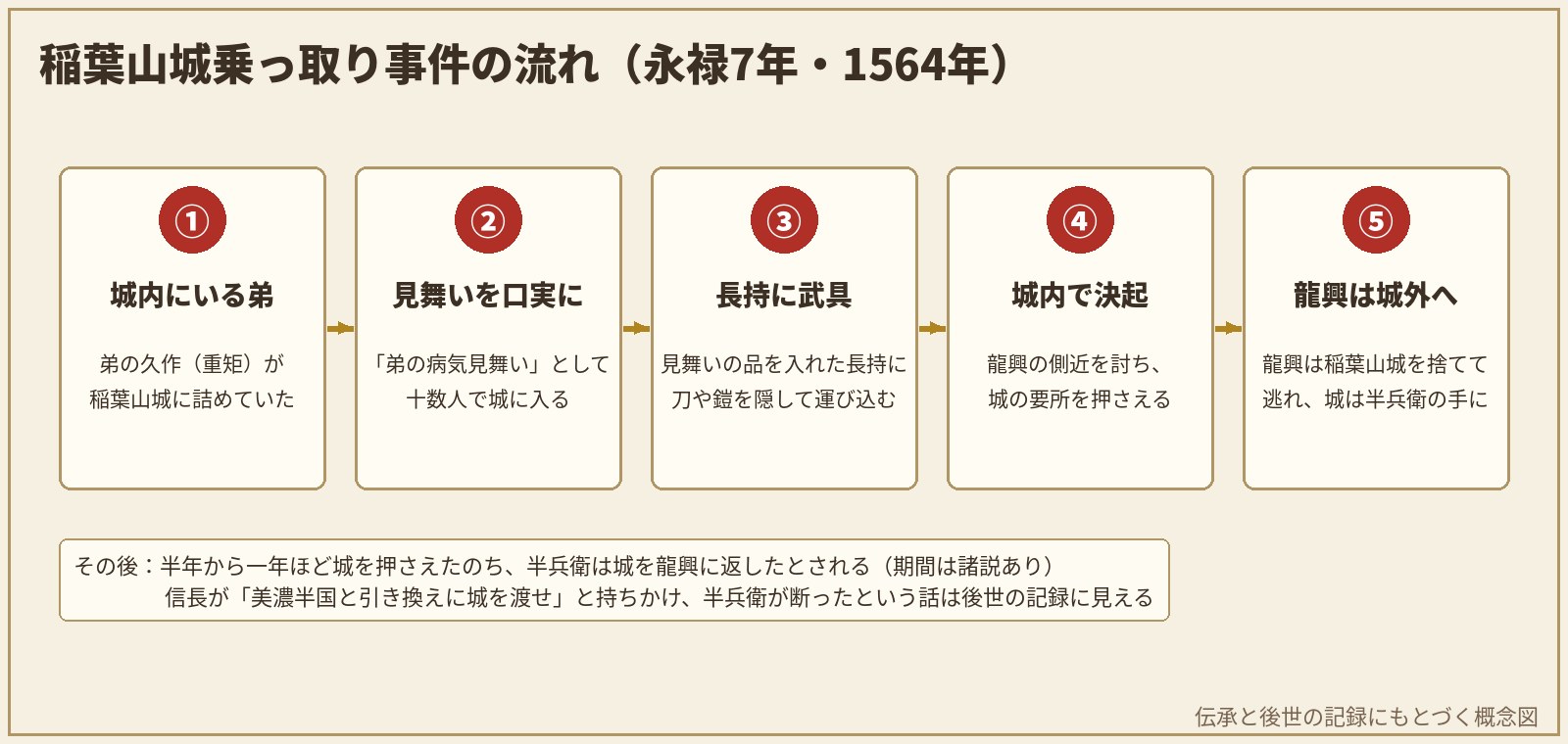 稲葉山城乗っ取り事件の流れ 図解