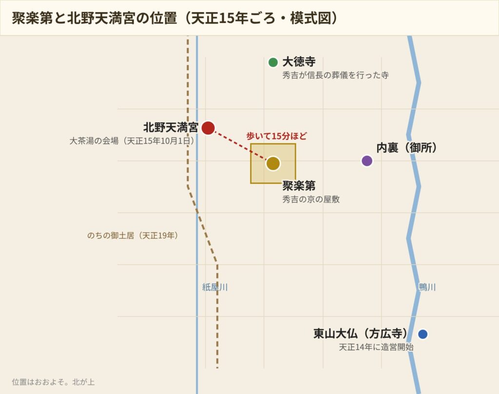 聚楽第と北野天満宮の位置関係の模式図