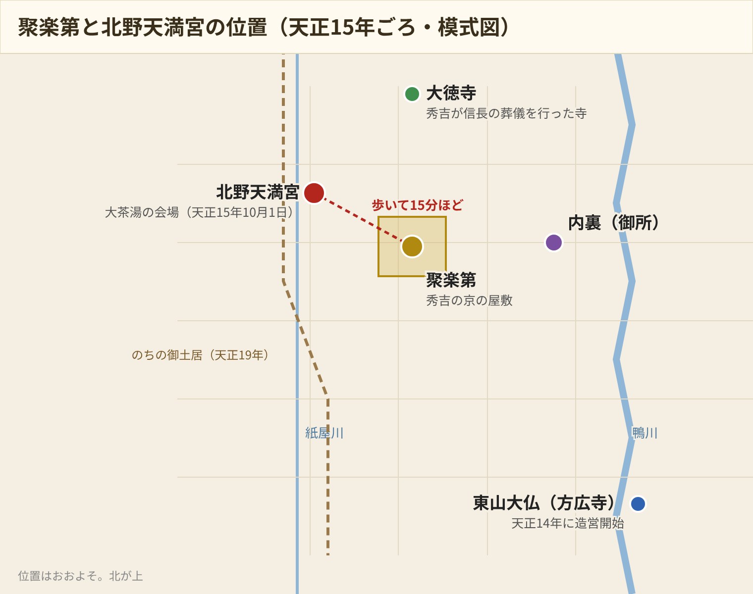 聚楽第と北野天満宮の位置関係の模式図