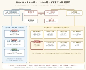 秀吉の姉・ともの子（秀次・秀勝・秀保）と、ねねの兄・木下家定の八人の息子（勝俊・利房・延俊・俊定・小早川秀秋・俊忠・秀規・周南紹叔）の関係図