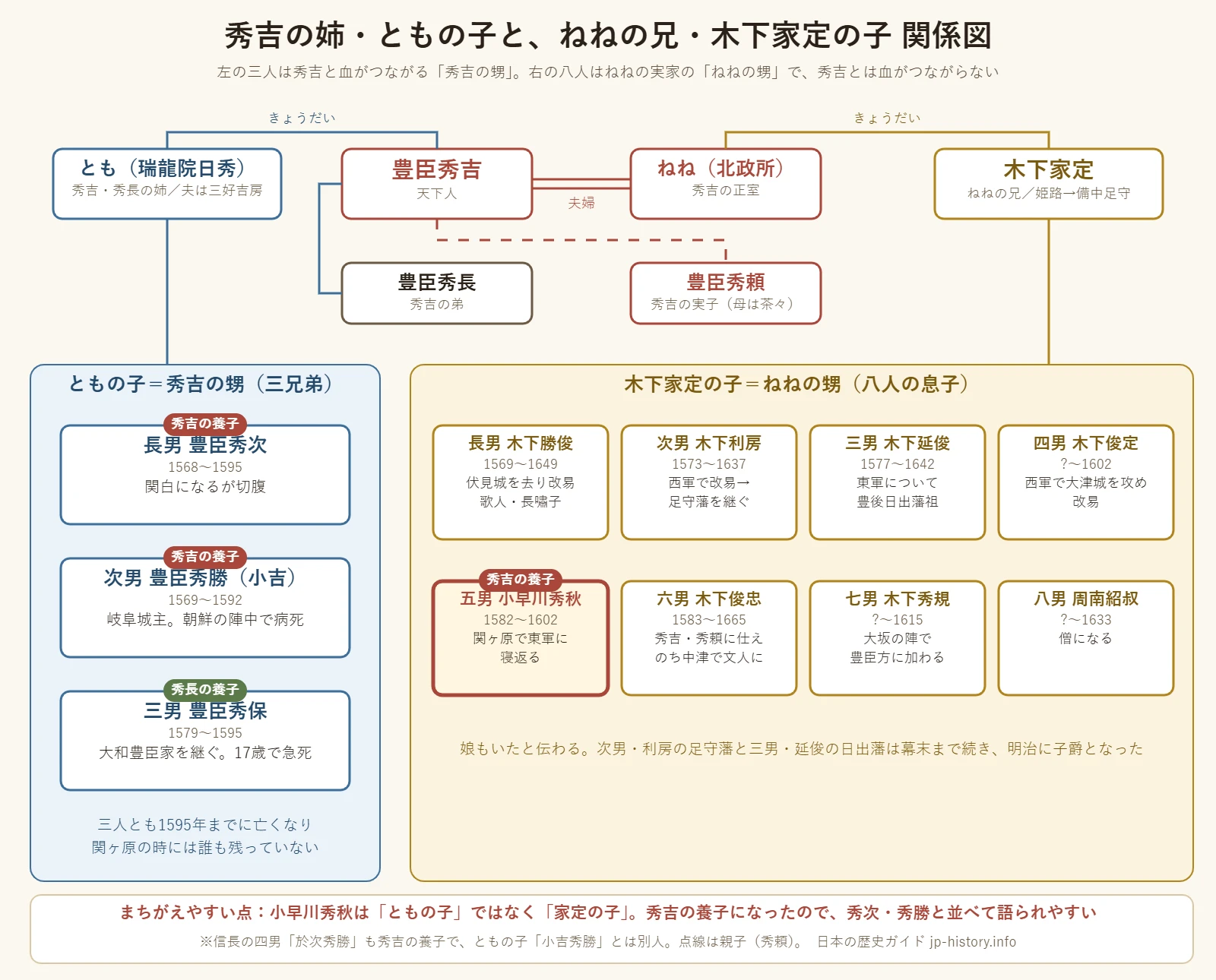秀吉の姉・ともの子（秀次・秀勝・秀保）と、ねねの兄・木下家定の八人の息子（勝俊・利房・延俊・俊定・小早川秀秋・俊忠・秀規・周南紹叔）の関係図