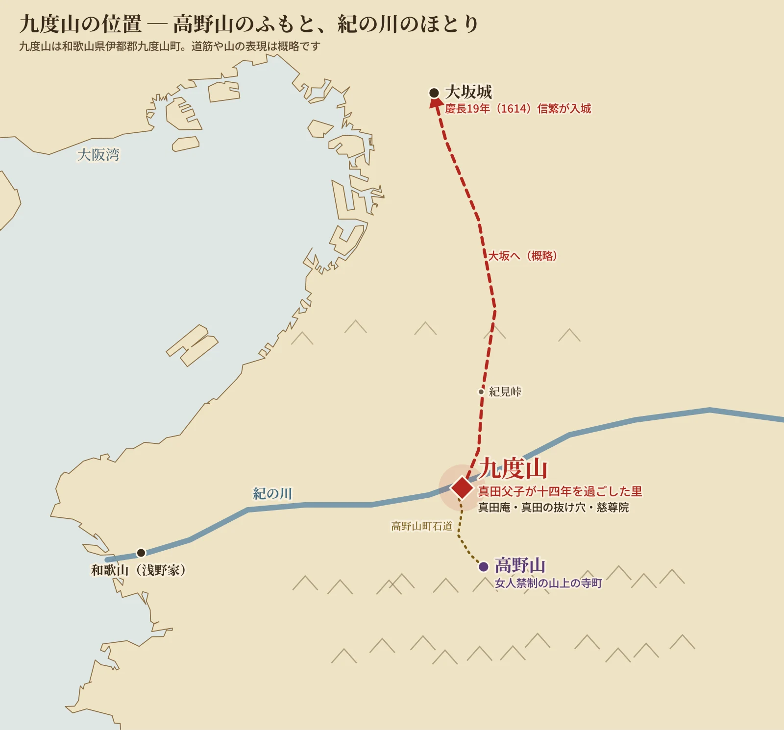 九度山の位置図。高野山の北のふもと、紀の川のほとりにあり、大坂城へは紀見峠を越えて北へ向かう