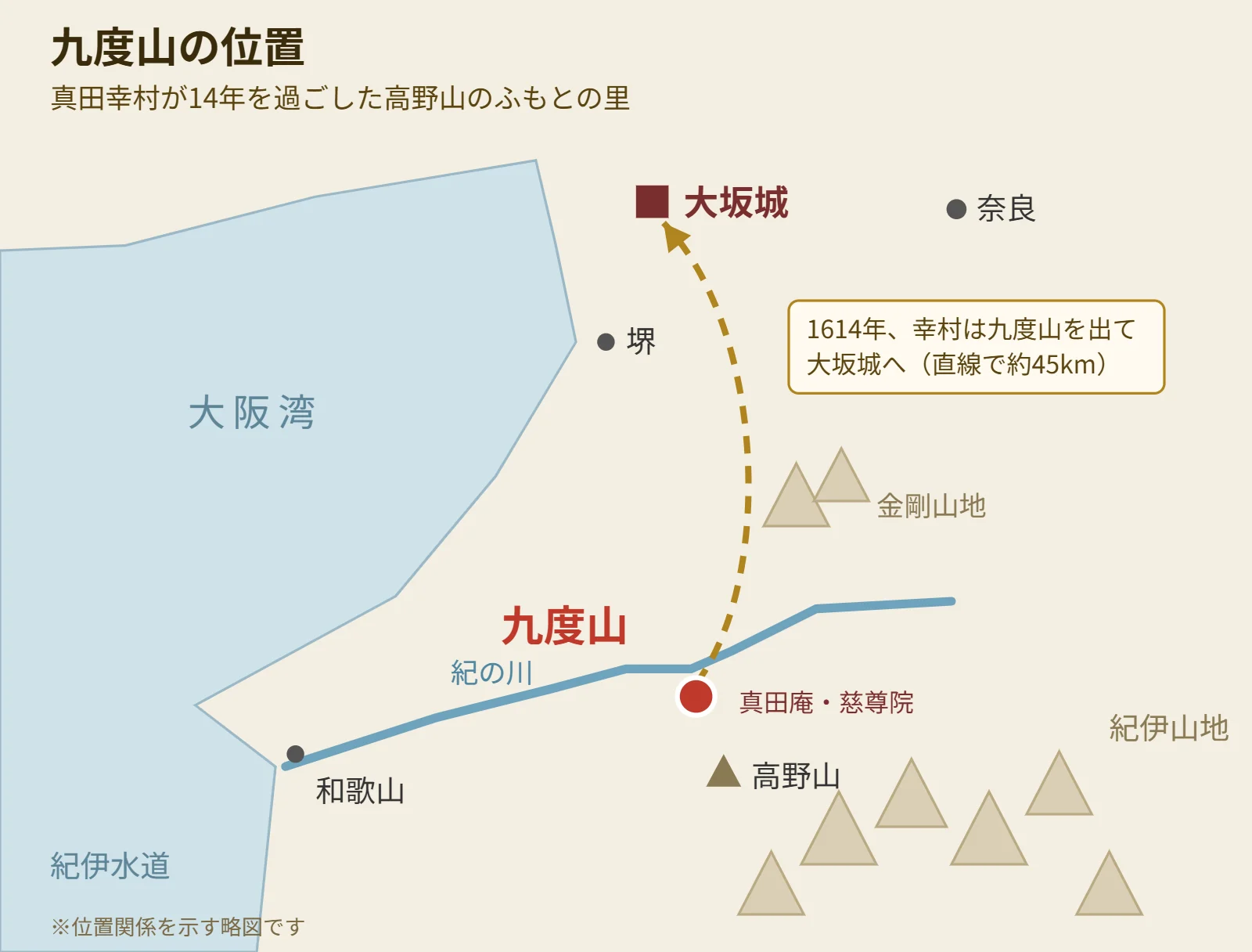 九度山の位置を示す略図。大坂城の南、高野山のふもとにあり、紀の川の南岸にあたる