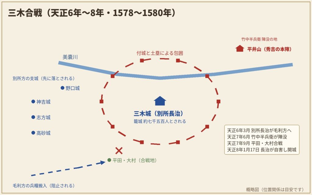 三木合戦の概略図。三木城を付城の列が囲み、西に別所方の支城、南西に平田・大村の合戦地、北東に秀吉の本陣・平井山