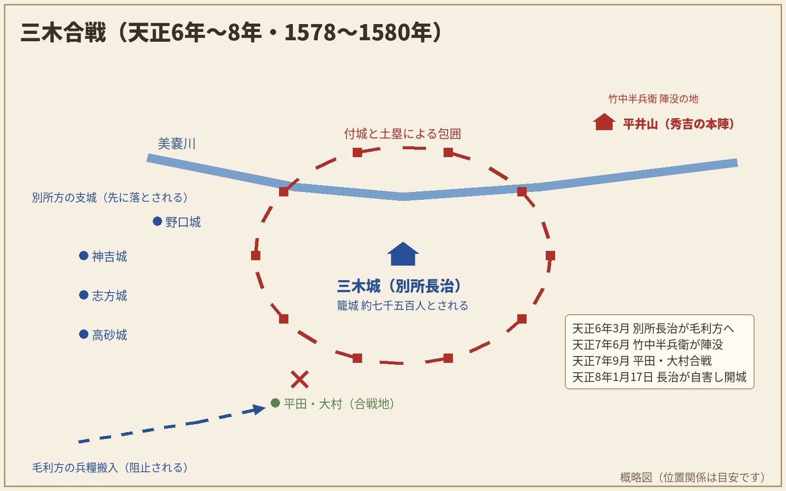三木合戦 概略図