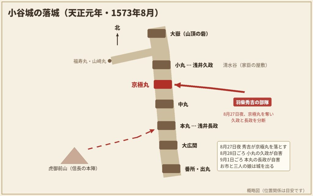 小谷城の曲輪の配置と、秀吉の部隊が京極丸を攻めた方向を示す概略図
