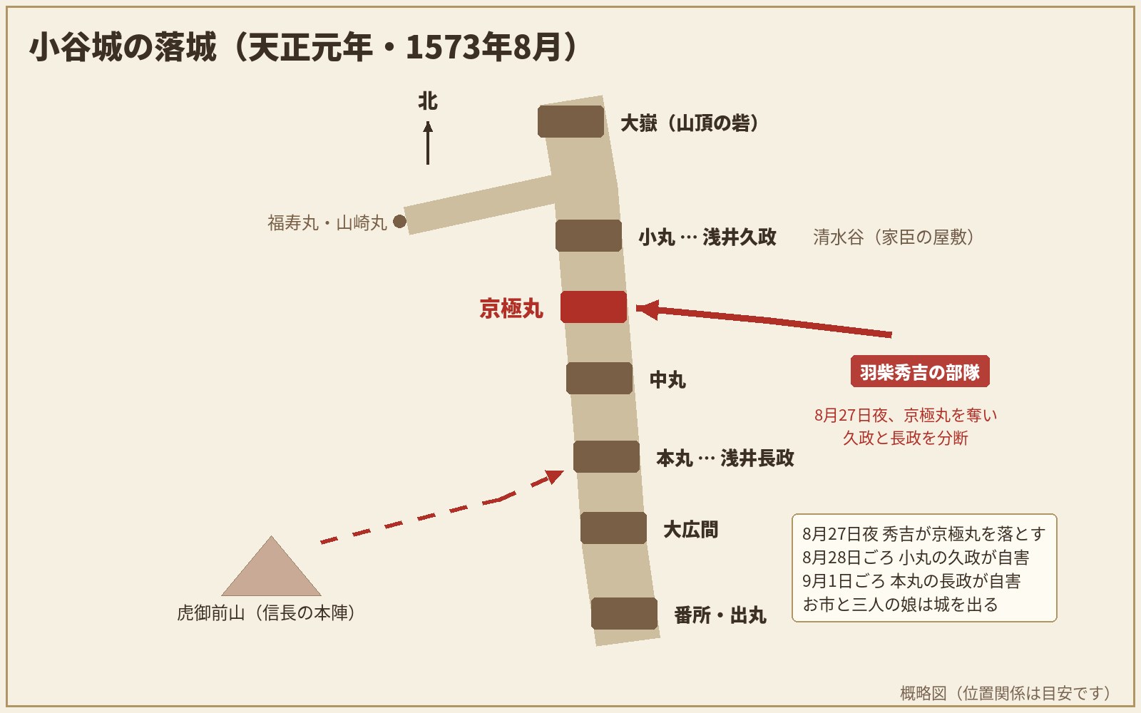 小谷城の曲輪と京極丸攻めの概略図