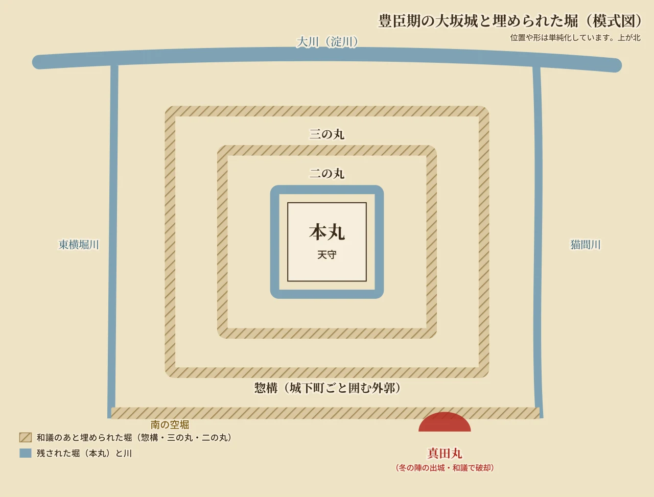 豊臣期の大坂城の本丸・二の丸・三の丸・惣構と、和議のあと埋められた堀を示した模式図
