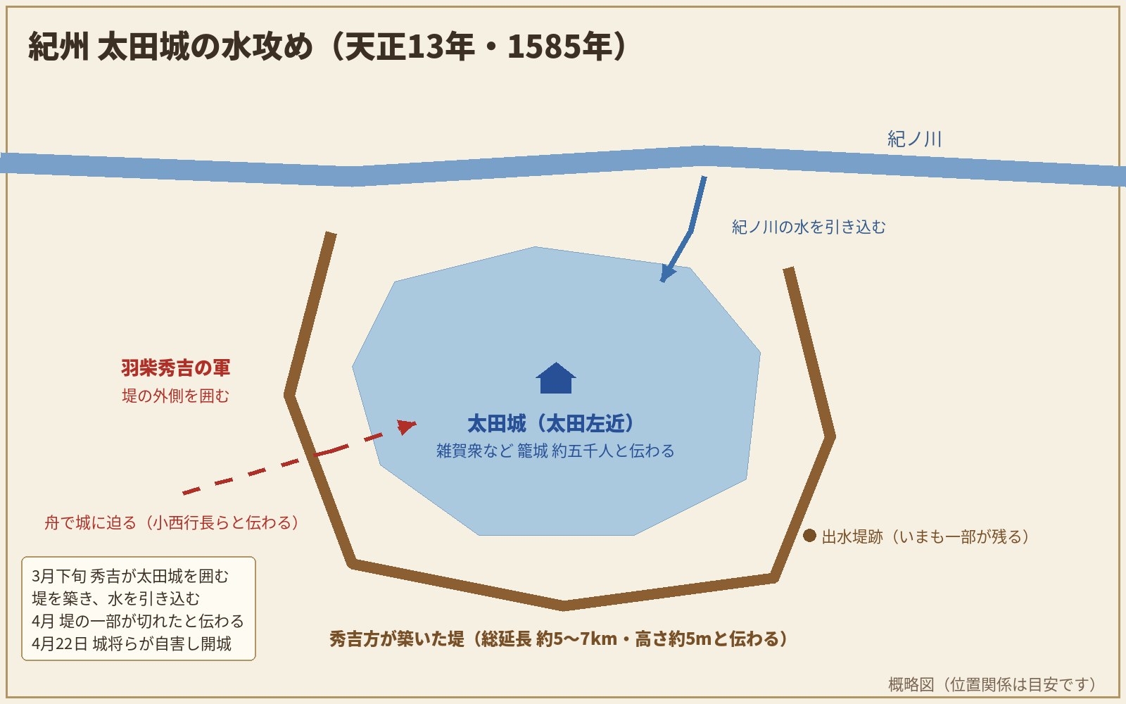紀州太田城の水攻めの概略図。城を囲む堤と、紀ノ川から引き込んだ水、舟で迫る秀吉方