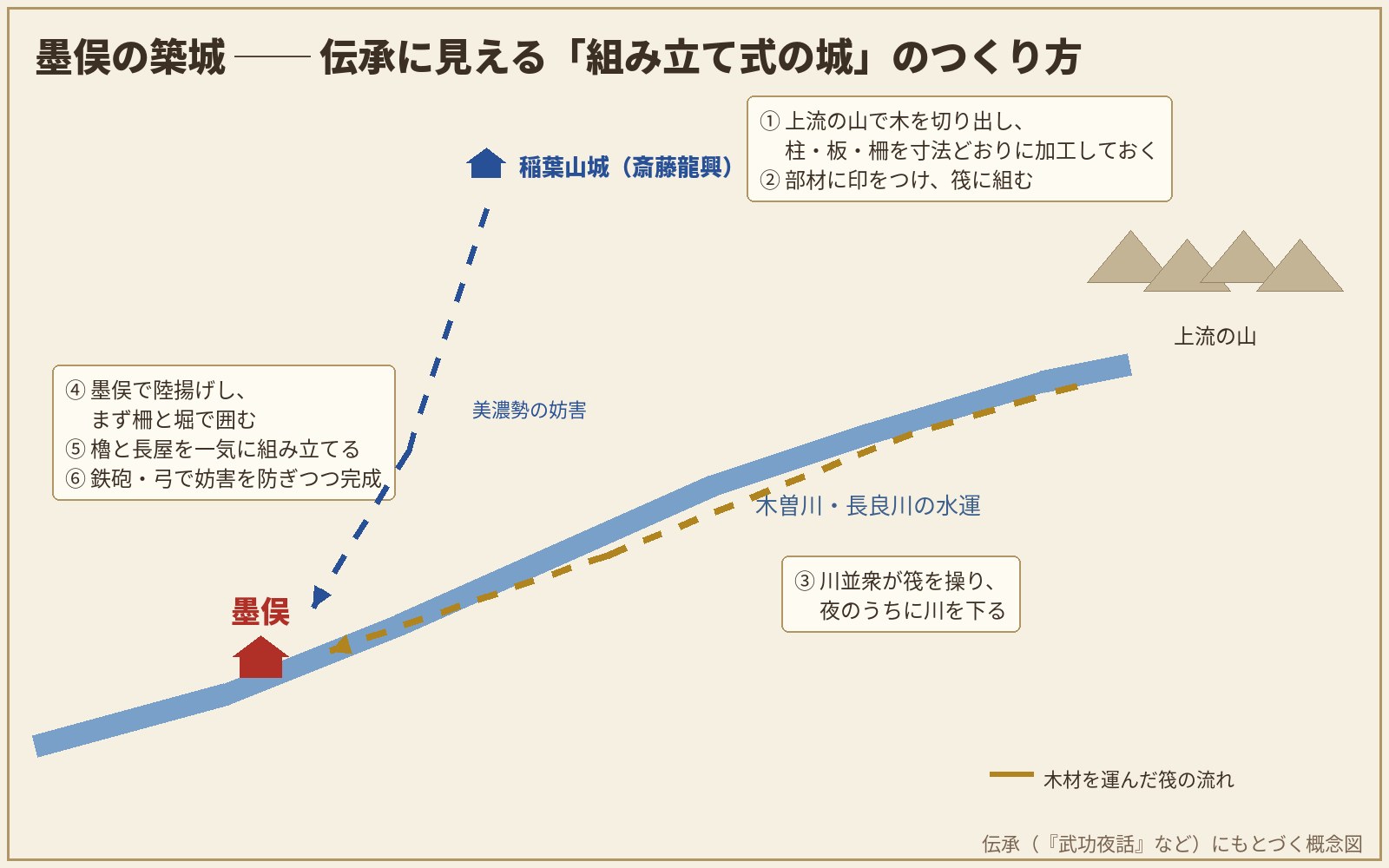 墨俣一夜城の築き方 図解