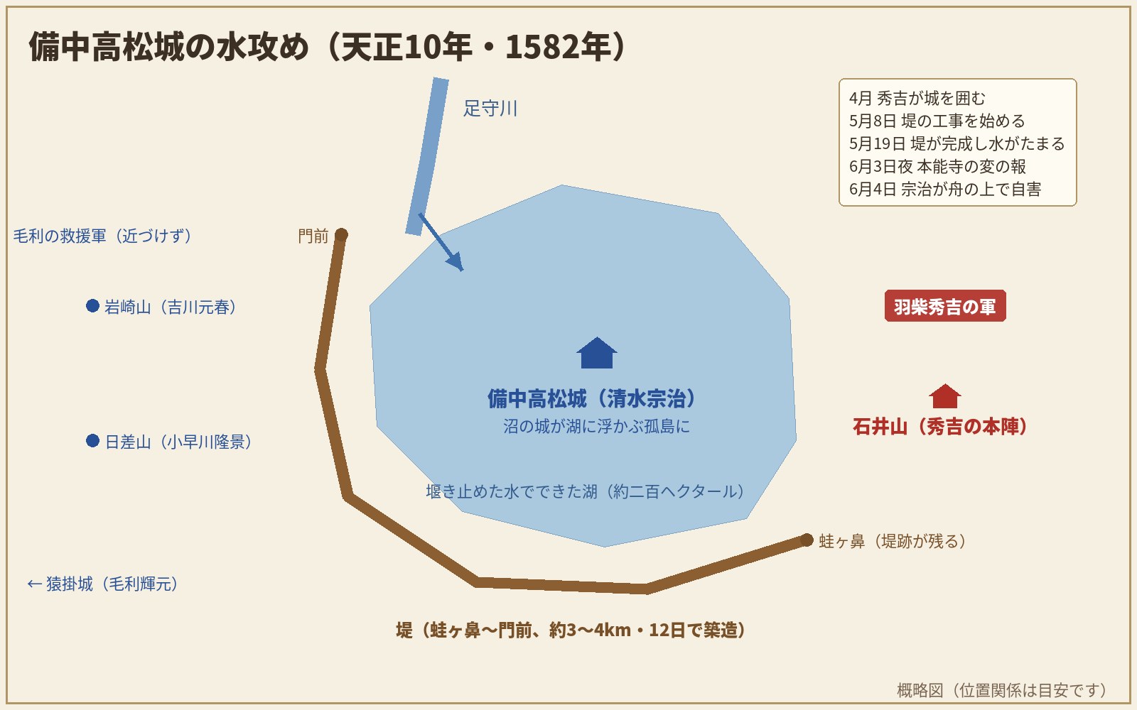 備中高松城の水攻めの概略図。城を囲む湖と、蛙ヶ鼻から門前までの堤、石井山の秀吉本陣、西の毛利方の陣