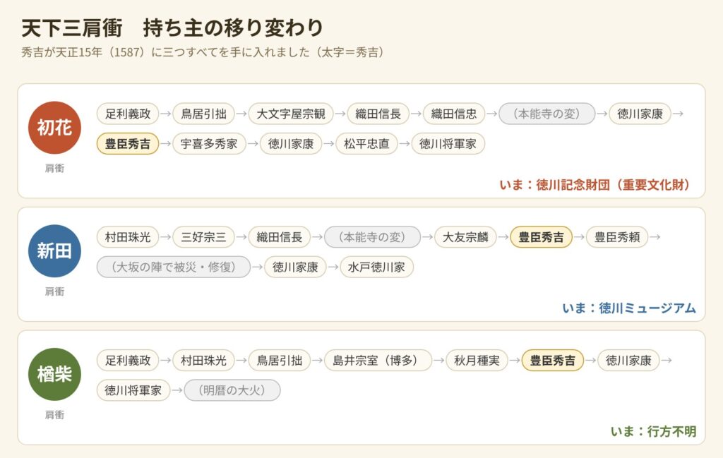 天下三肩衝（初花・新田・楢柴）の持ち主の移り変わりの図
