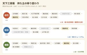 天下三肩衝（初花・新田・楢柴）の持ち主の移り変わりの図