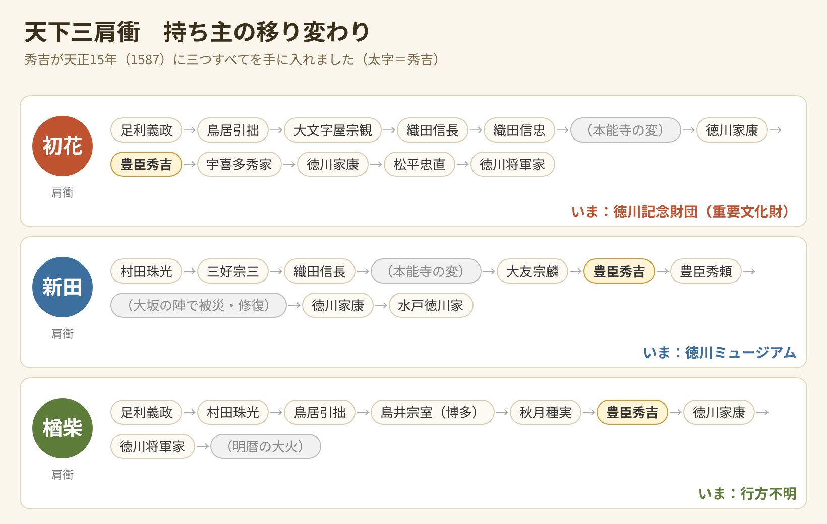 天下三肩衝（初花・新田・楢柴）の持ち主の移り変わりの図
