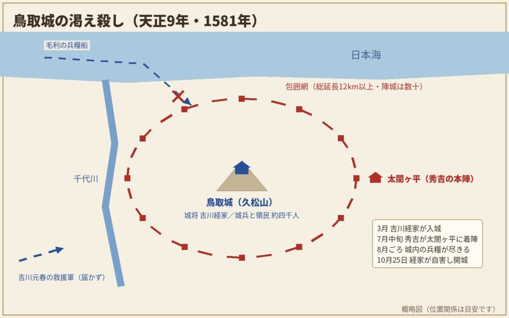 鳥取城の渇え殺しの概略図。鳥取城を包囲網が囲み、東に秀吉の本陣・太閤ヶ平、海からの兵糧船は阻まれた